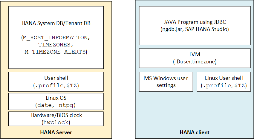 Overview of the software layers involved with processing date-time data