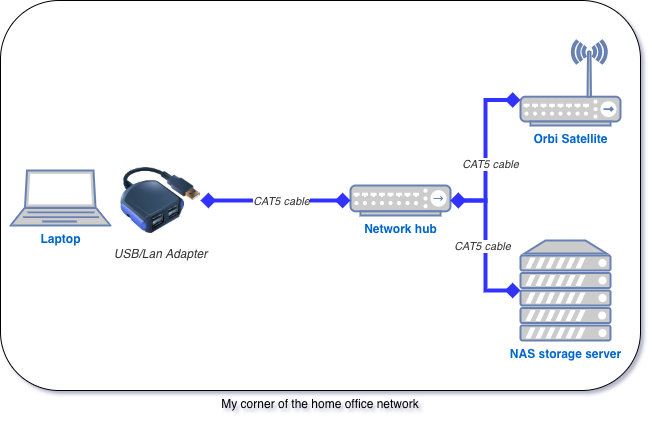 Network schematic of home office setup